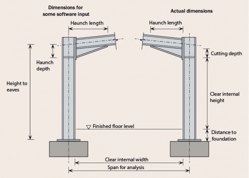 Portal frames - Steelconstruction.