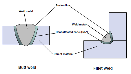 Welding - SteelConstruction.info Welding - SteelConstruction.info