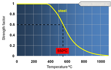 Structural Steel Strength Chart