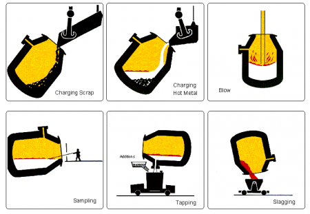 Steel manufacture - SteelConstruction.info