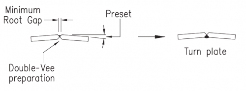 Use of a double Vee preparation.png