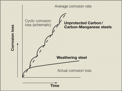 Corrosion loss diagram.png