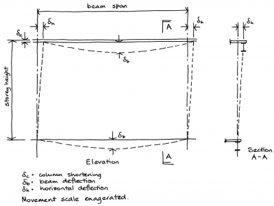 Facade Supports And Structural Movements Steelconstruction Info
