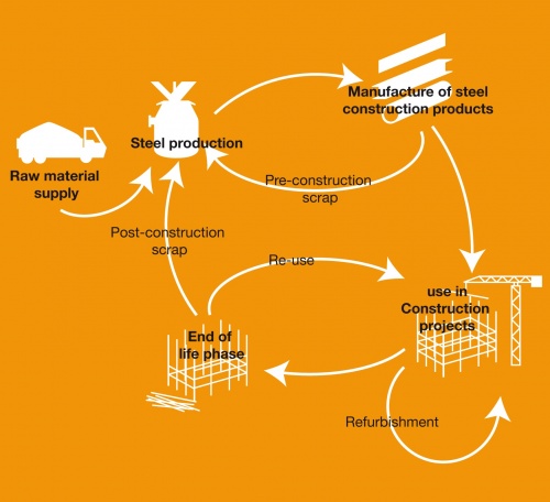 Sustainable steel bridges - SteelConstruction.info