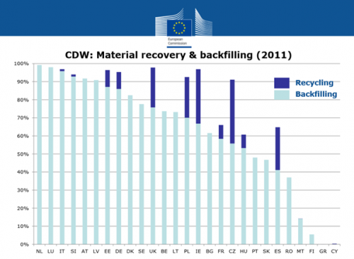 EU waste recovery rates 2011.png