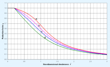 Buckling curves Fig.6.1 from P362.png