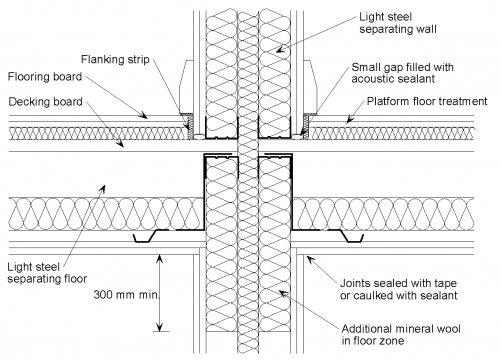 Junction Details For Acoustic Performance Steelconstruction Info