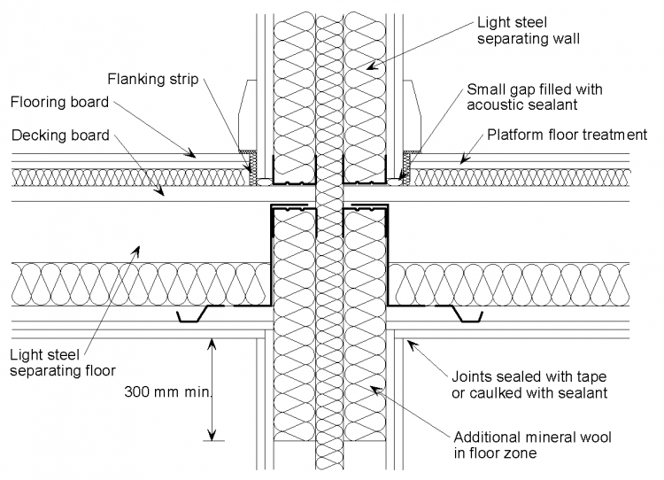 Junction details for acoustic performance SteelConstruction.info
