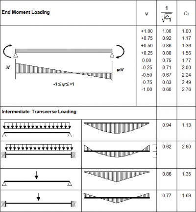 I Beam Load Capacity Chart