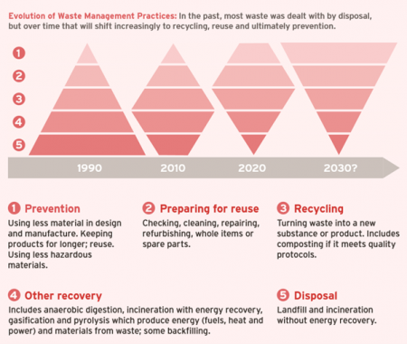 UK waste management heirarchy.png