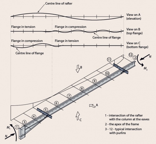 Portal Frame Design Charts