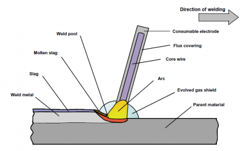 How to weld metal for construction 2