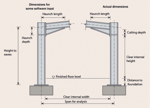 Portal Frame Design Charts