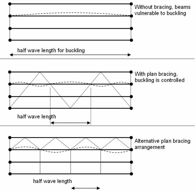 Bracing systems SteelConstruction.info