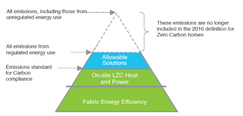 Ber Energy Rating Chart