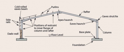 Framing schematics - Steelconstruction.info standing figure profile diagram 