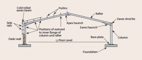 Portal Frame Design Charts