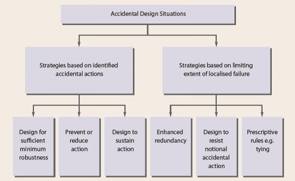 Structural Robustness Steelconstruction Info Structural Robustness Steelconstruction Info