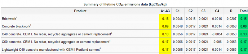 File:Summary of embodied CO2e data.png