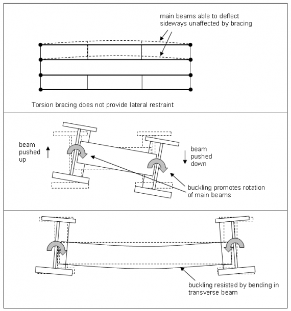 Bracing systems SteelConstruction.info