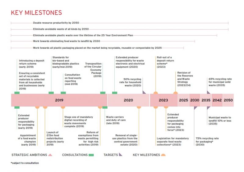 File:Waste strategy milestones.jpg