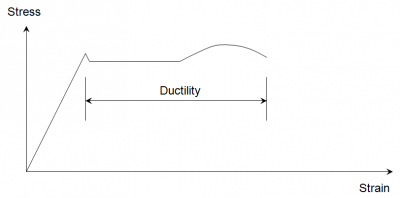 Stress - Strain graph.png