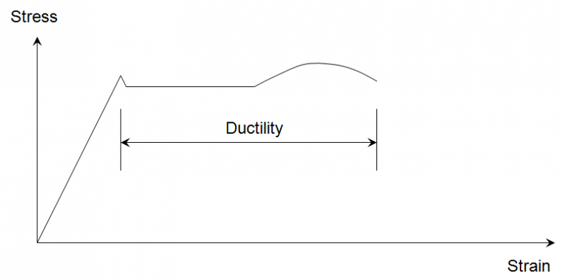 File:Stress - Strain graph.png