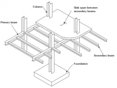 Design Steelconstruction Info